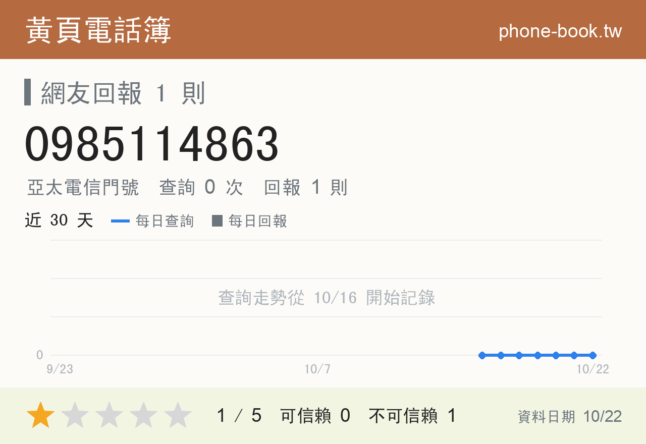 0985114863 評分卡：查詢 0 次、網友回報 1 則
