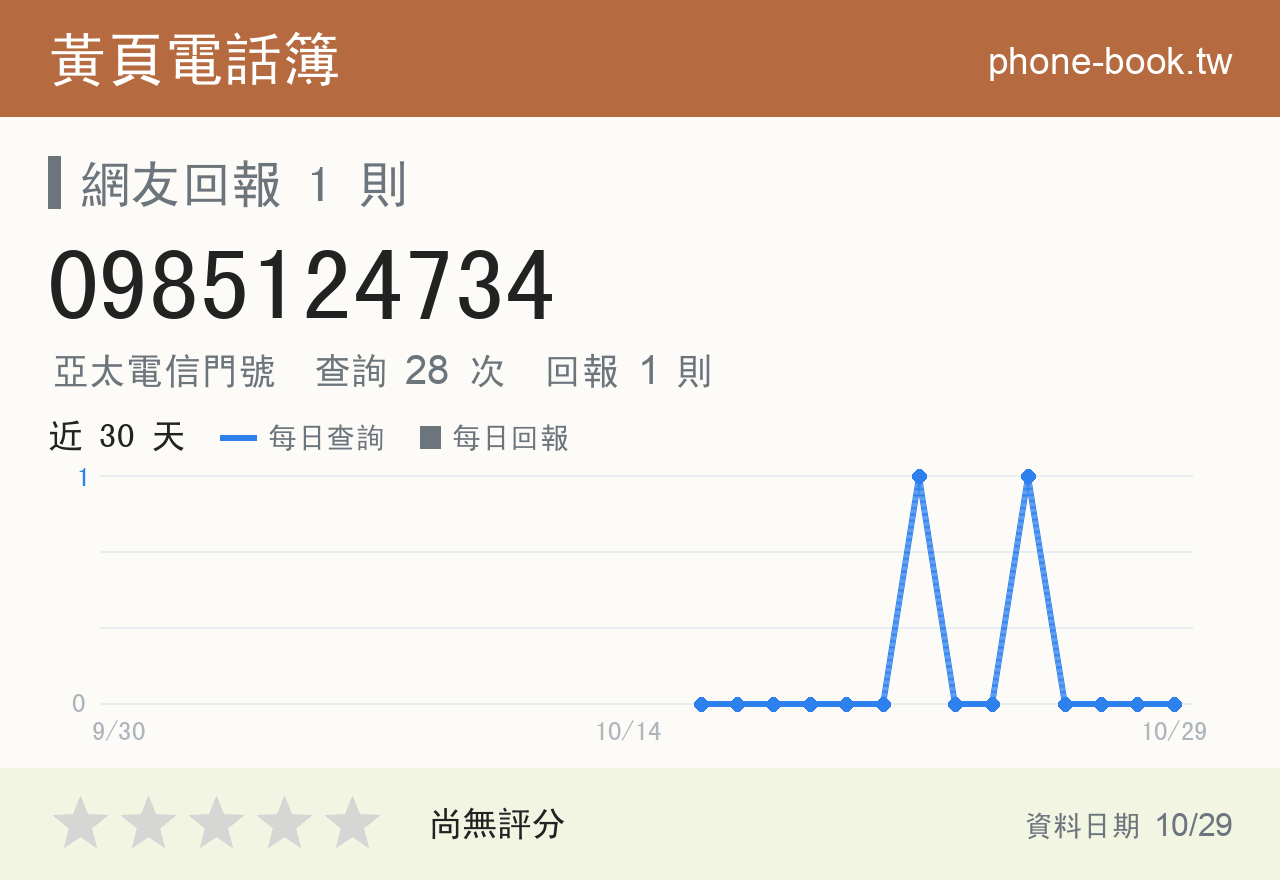 0985124734 評分卡：查詢 28 次、網友回報 1 則
