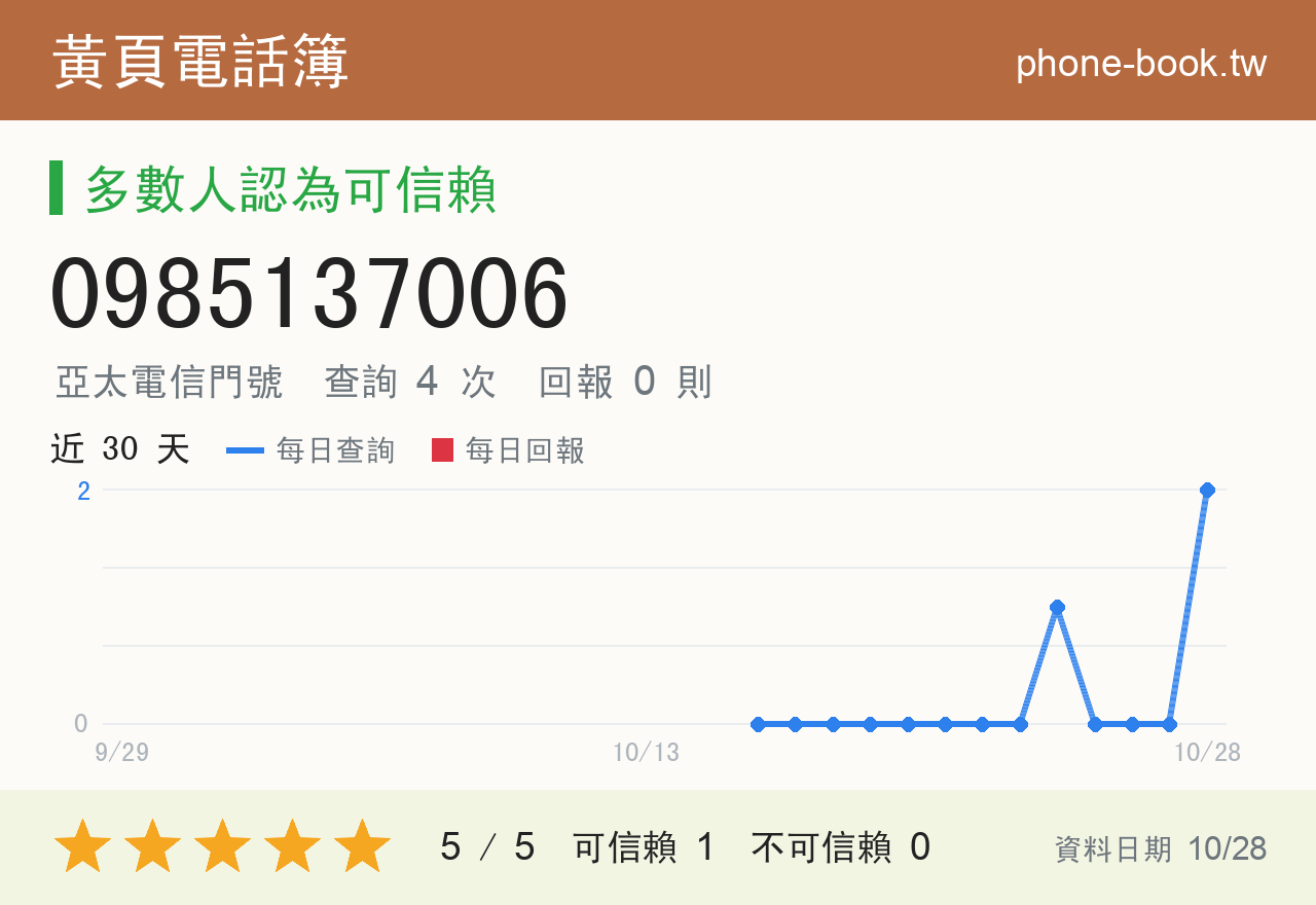 0985137006 評分卡：查詢 3 次、網友回報 0 則