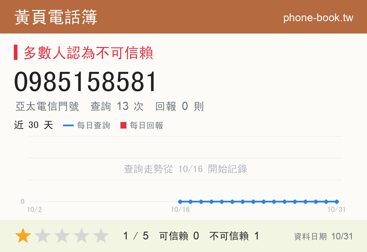 0985158581 評分卡：查詢 13 次、網友回報 0 則