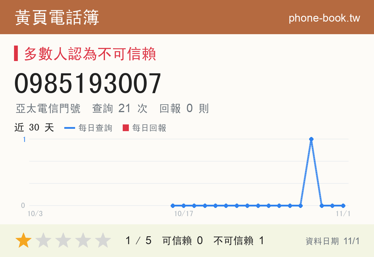 0985193007 評分卡：查詢 21 次、網友回報 0 則