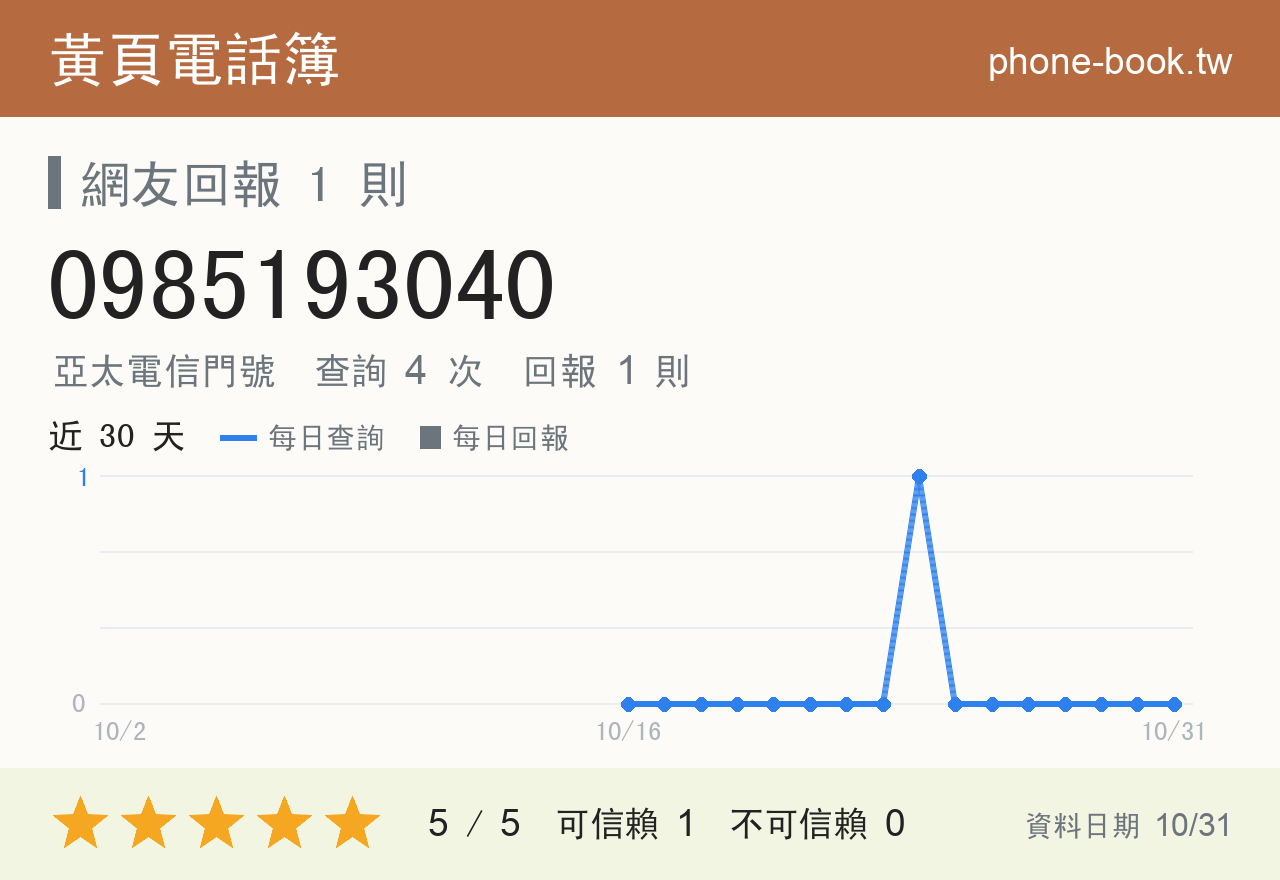 0985193040 評分卡：查詢 4 次、網友回報 1 則