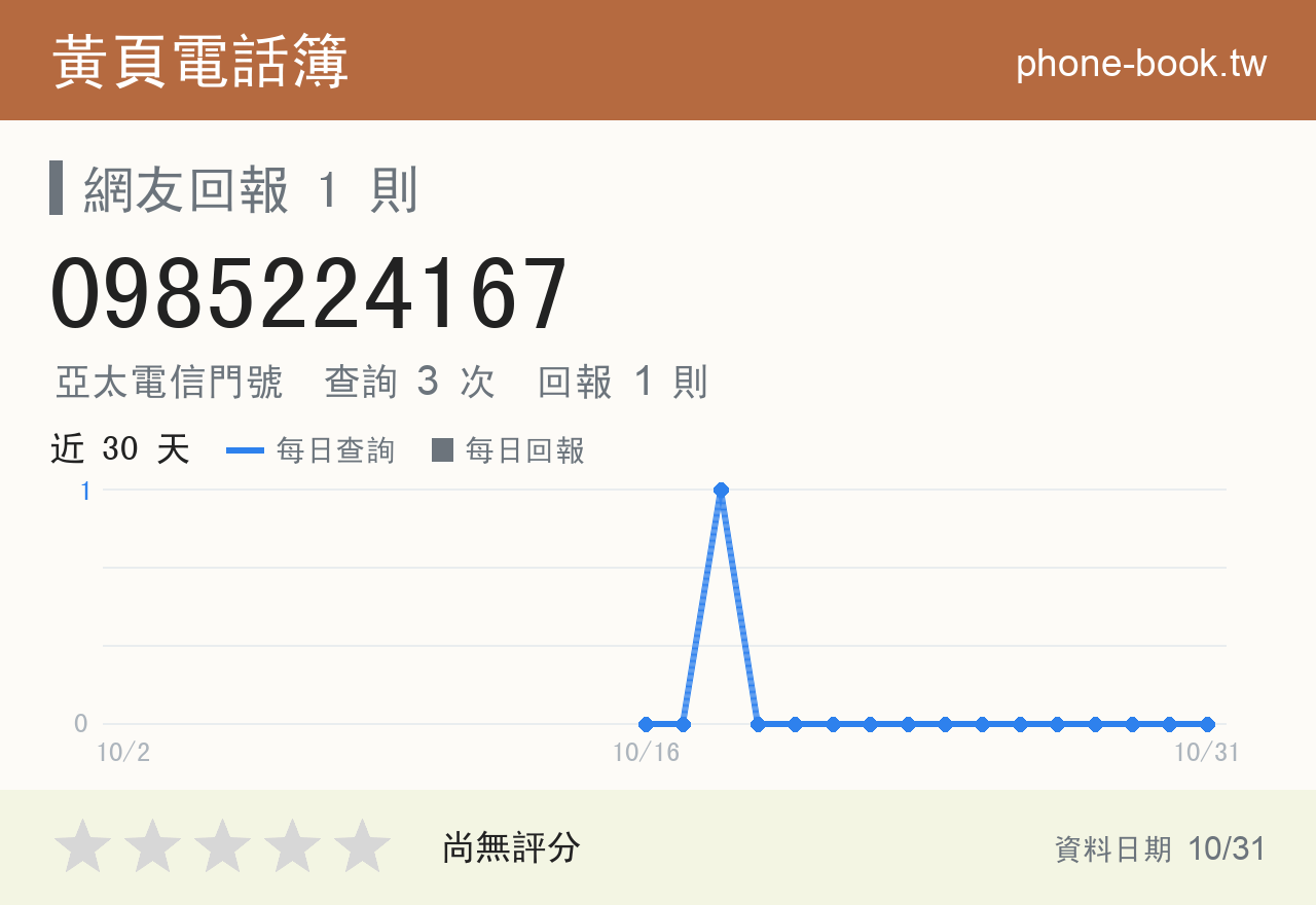 0985224167 評分卡：查詢 3 次、網友回報 1 則