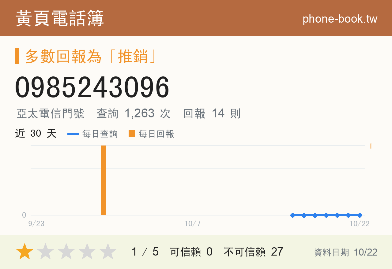 0985243096 評分卡：查詢 1,263 次、網友回報 14 則