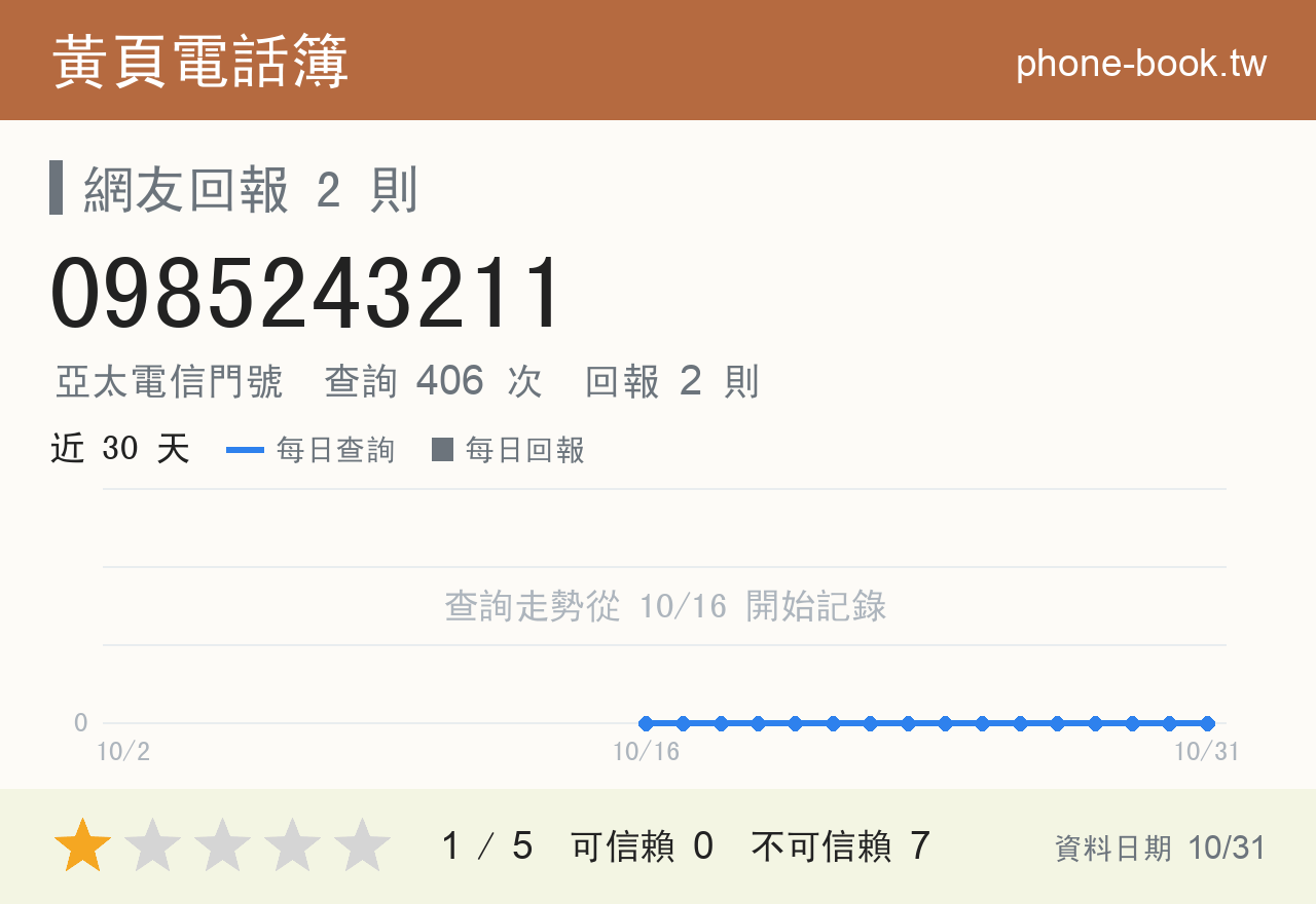0985243211 評分卡：查詢 406 次、網友回報 2 則