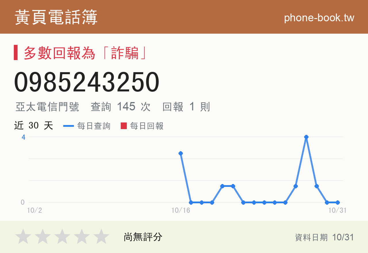 0985243250 評分卡：查詢 145 次、網友回報 1 則