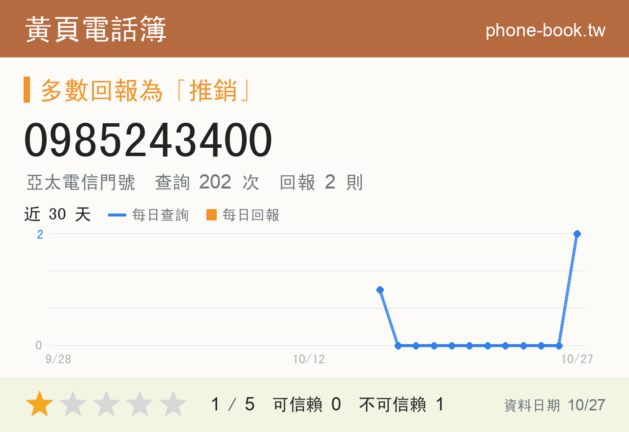 0985243400 評分卡：查詢 202 次、網友回報 2 則