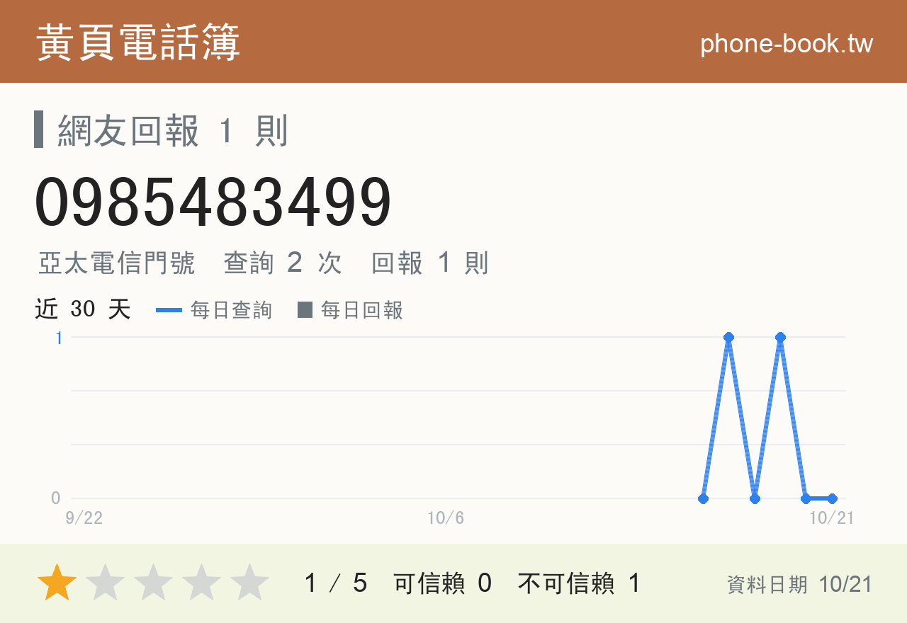 0985483499 評分卡：查詢 2 次、網友回報 1 則
