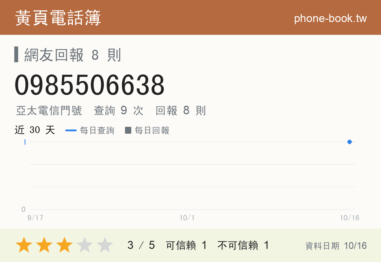 0985506638 評分卡：查詢 9 次、網友回報 8 則