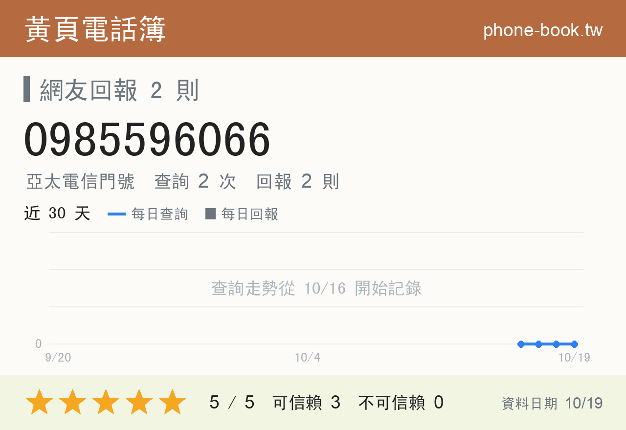 0985596066 評分卡：查詢 2 次、網友回報 2 則