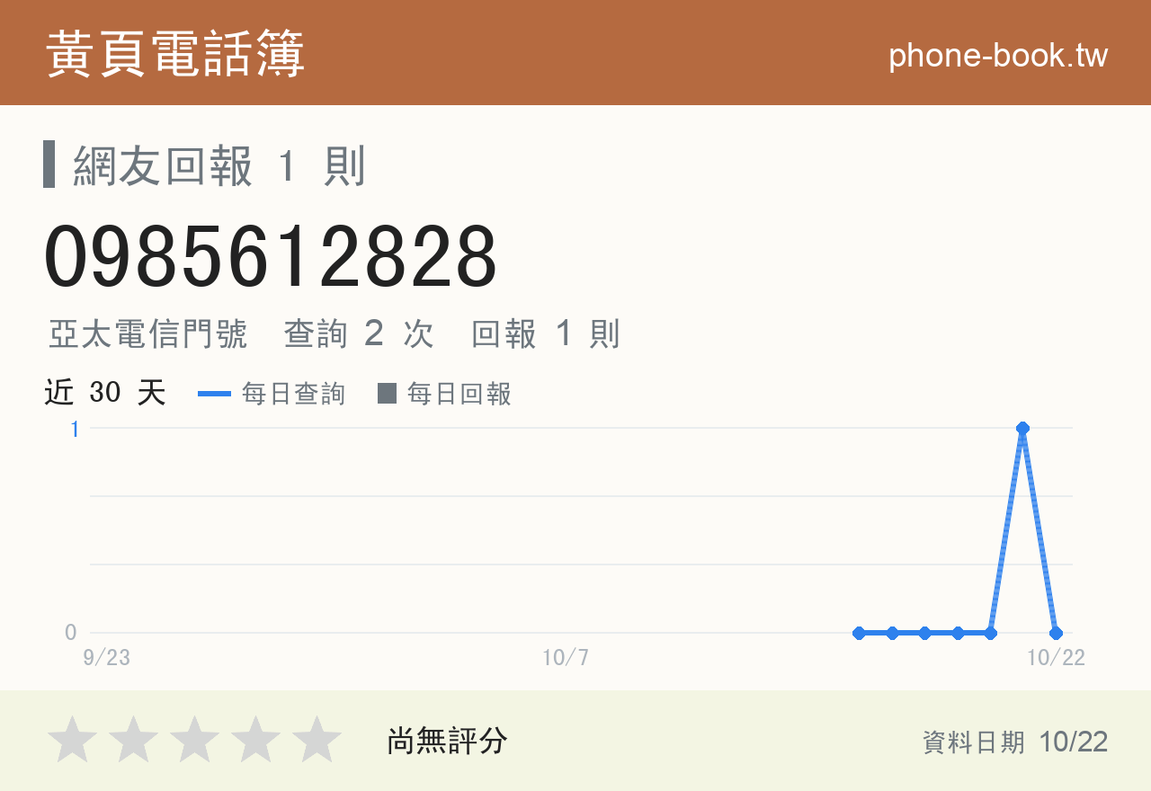 0985612828 評分卡：查詢 2 次、網友回報 1 則