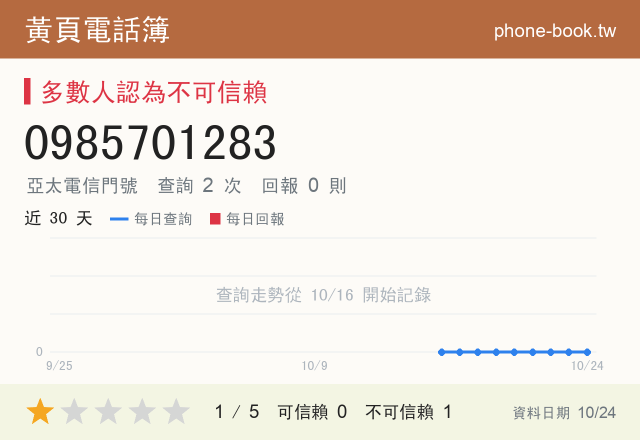 0985701283 評分卡：查詢 2 次、網友回報 0 則