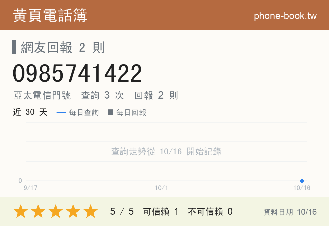0985741422 評分卡：查詢 3 次、網友回報 2 則