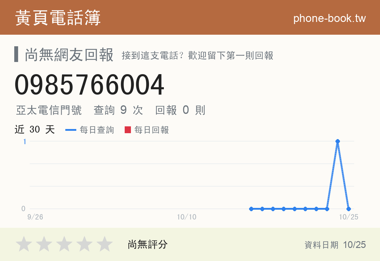 0985766004 評分卡：查詢 9 次、網友回報 0 則