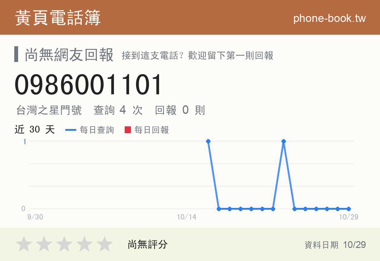 0986001101 評分卡：查詢 4 次、網友回報 0 則