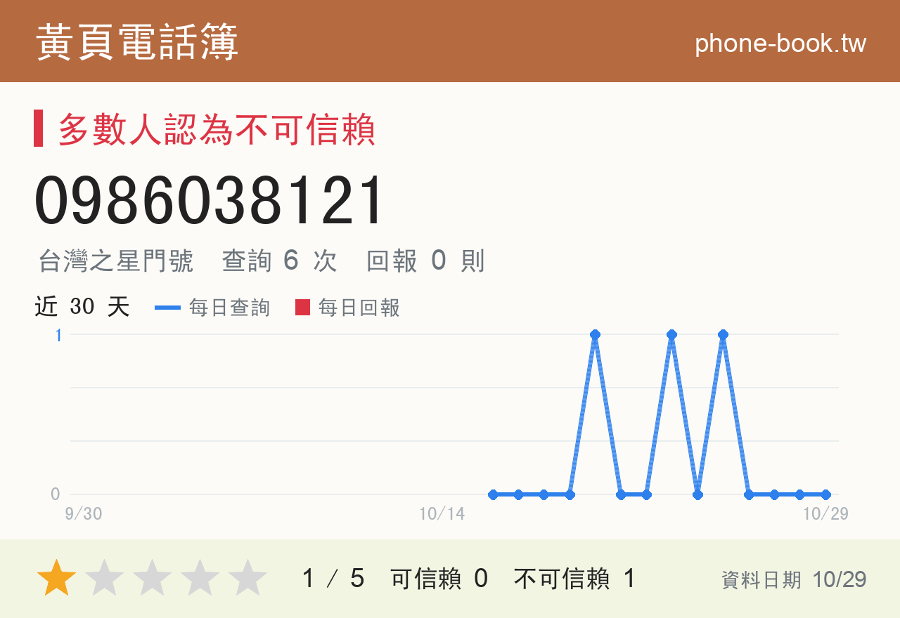0986038121 評分卡：查詢 6 次、網友回報 0 則