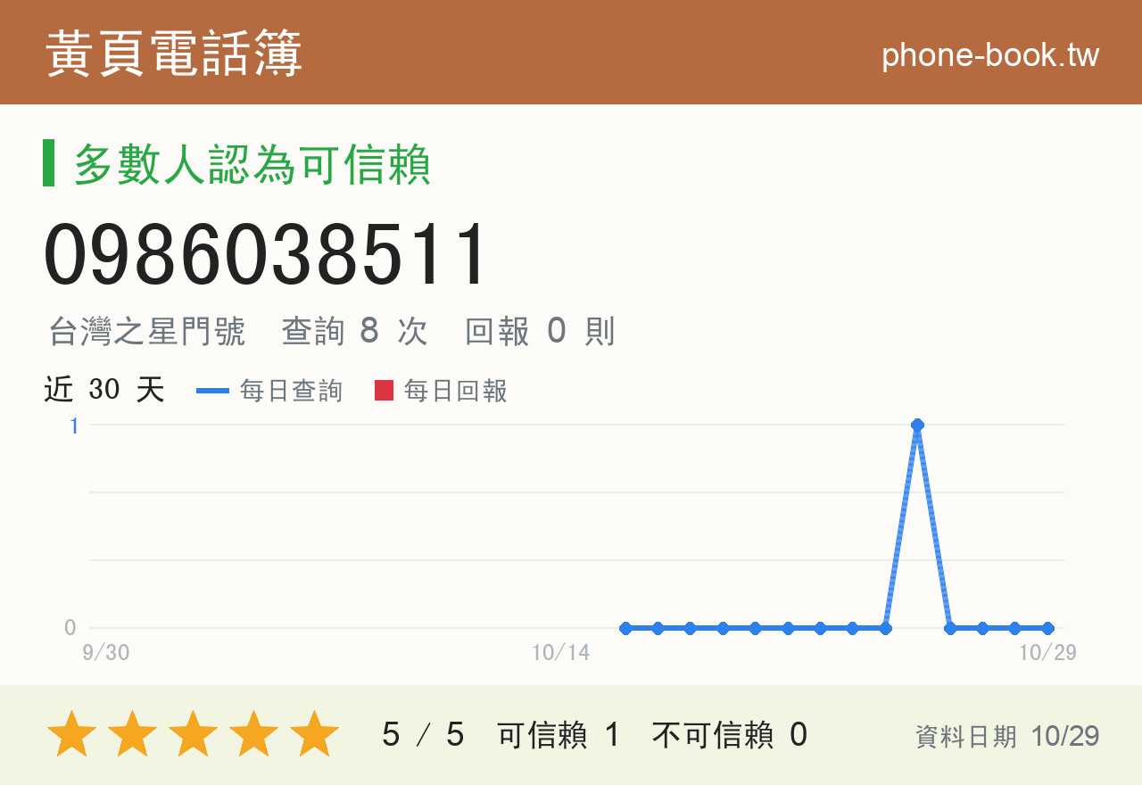 0986038511 評分卡：查詢 8 次、網友回報 0 則