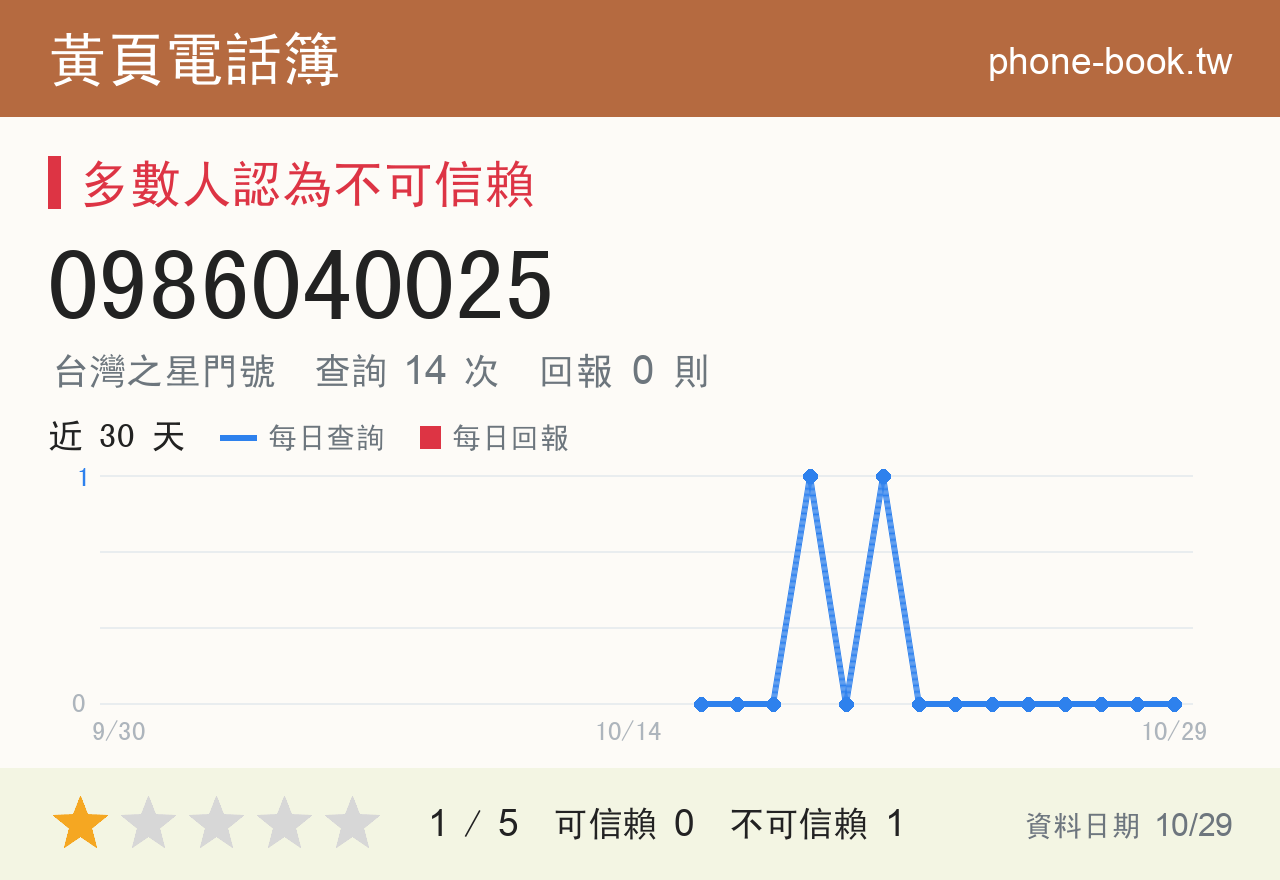 0986040025 評分卡：查詢 14 次、網友回報 0 則