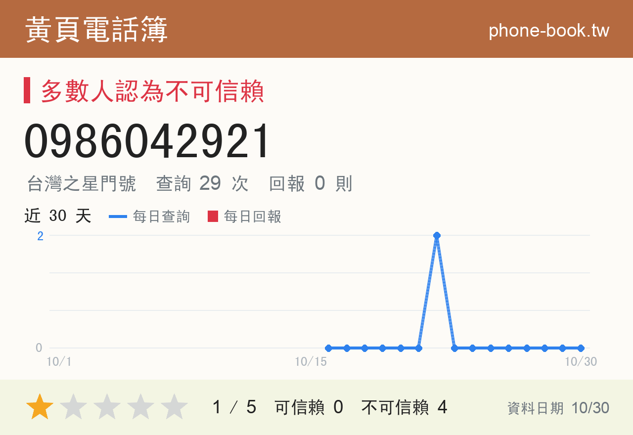 0986042921 評分卡：查詢 29 次、網友回報 0 則