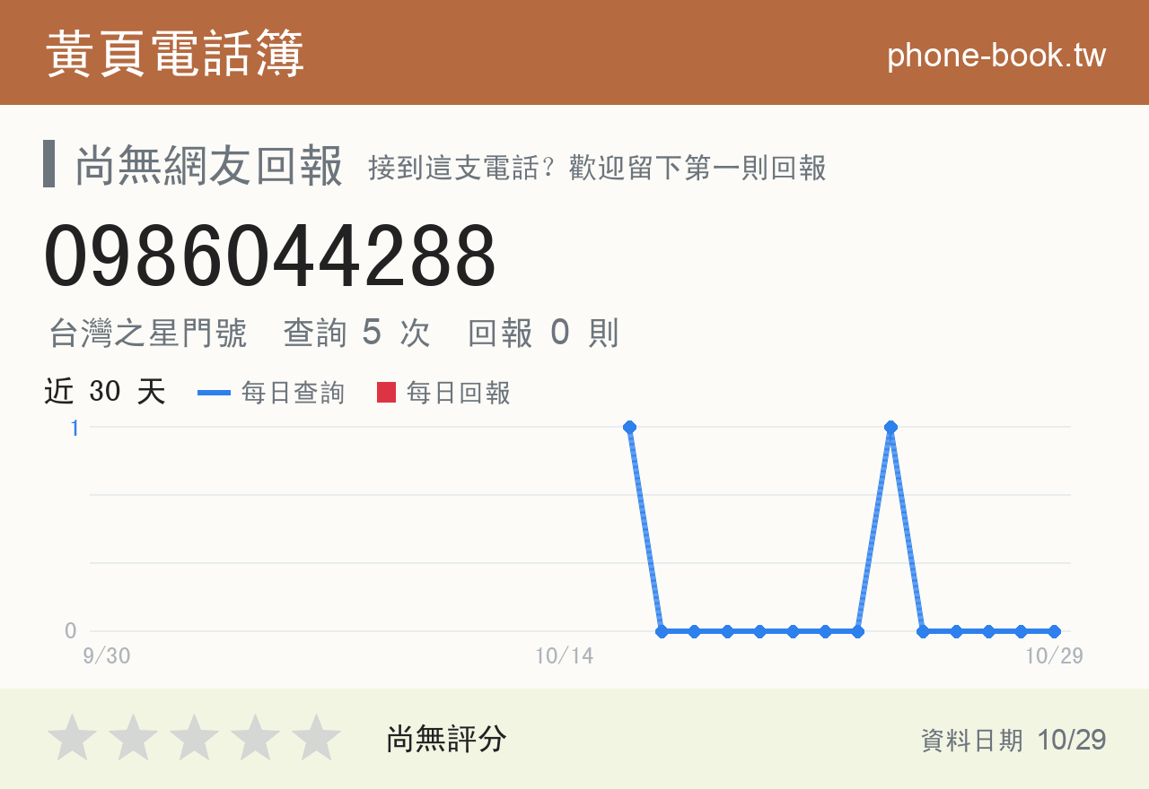 0986044288 評分卡：查詢 5 次、網友回報 0 則