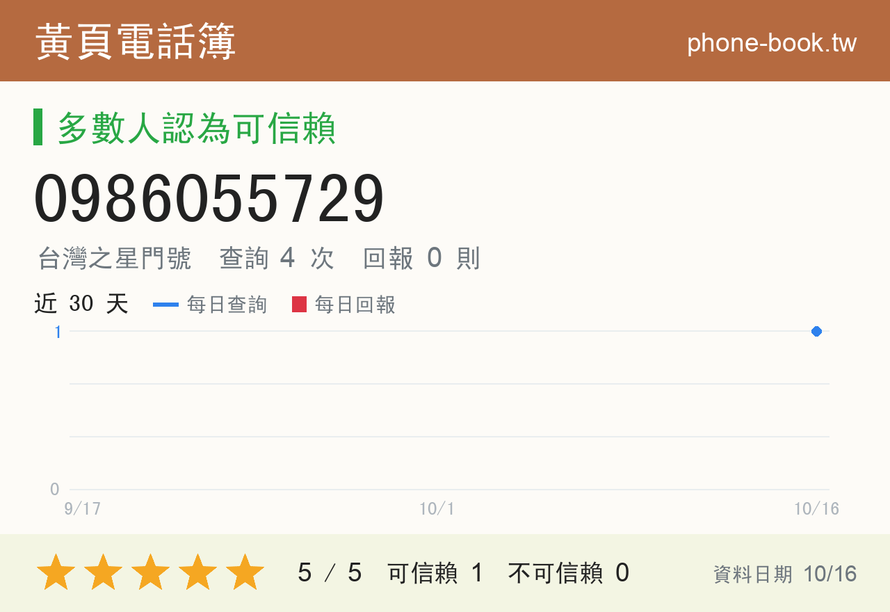 0986055729 評分卡：查詢 4 次、網友回報 0 則
