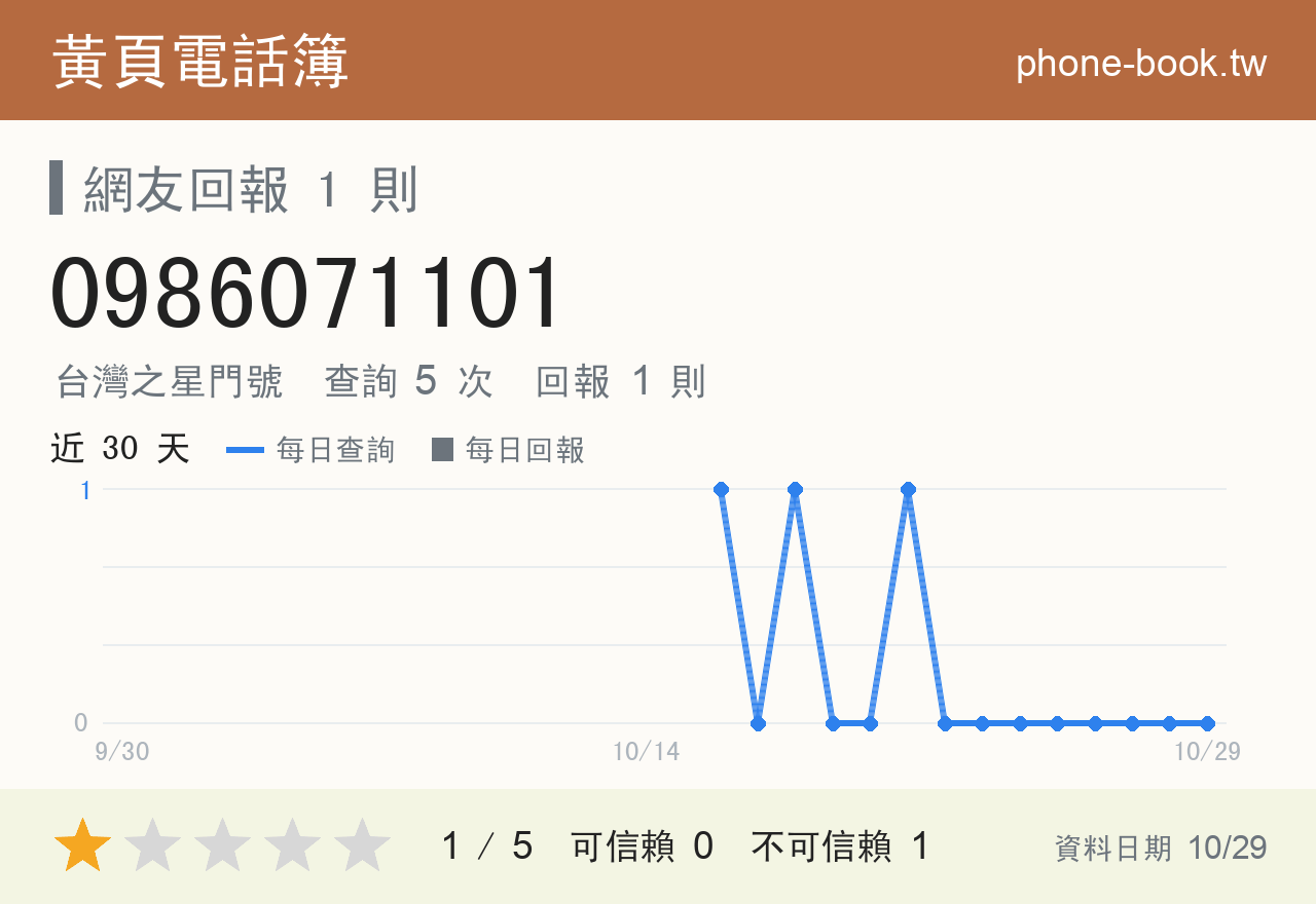 0986071101 評分卡：查詢 5 次、網友回報 1 則