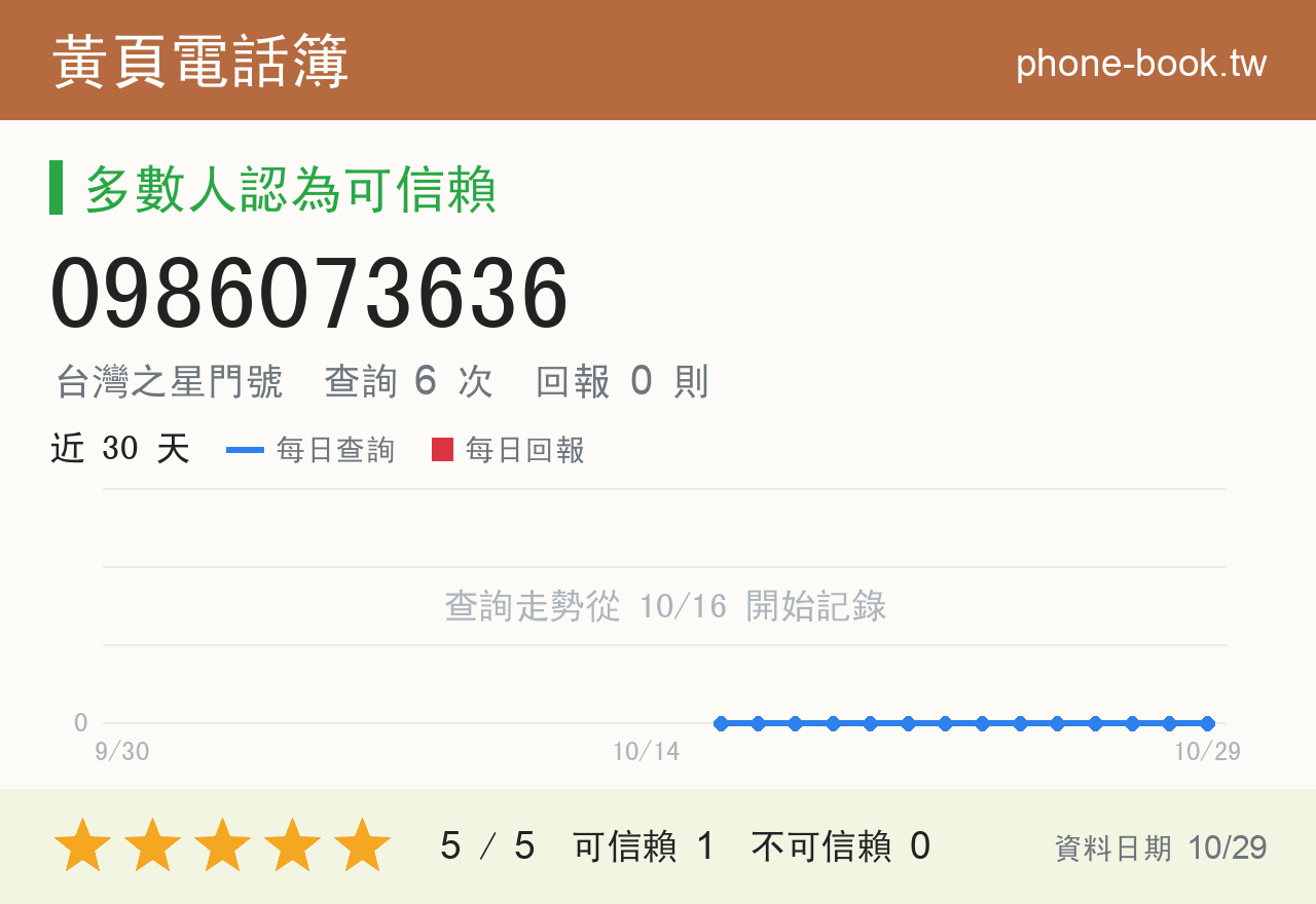 0986073636 評分卡：查詢 6 次、網友回報 0 則