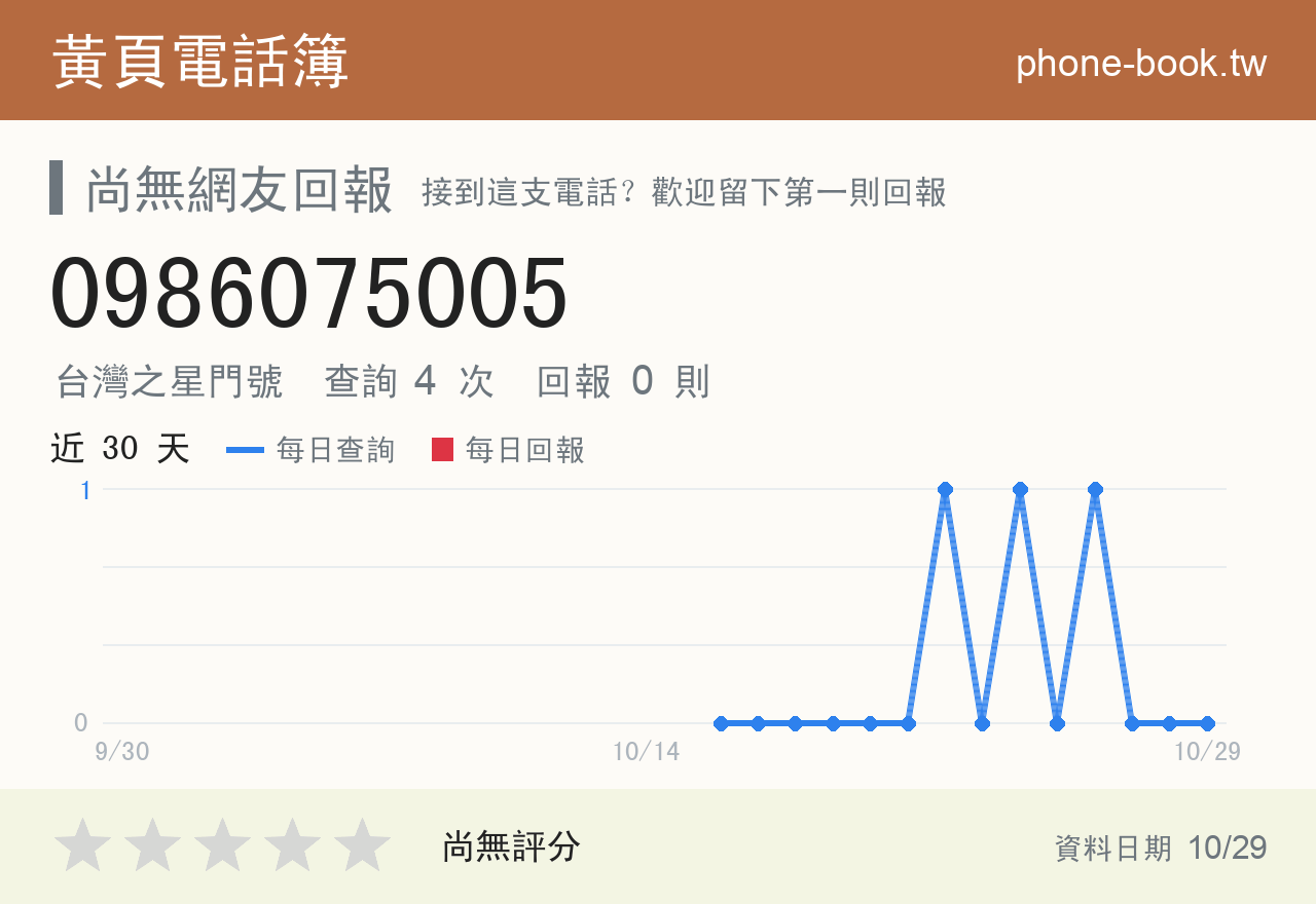0986075005 評分卡：查詢 4 次、網友回報 0 則