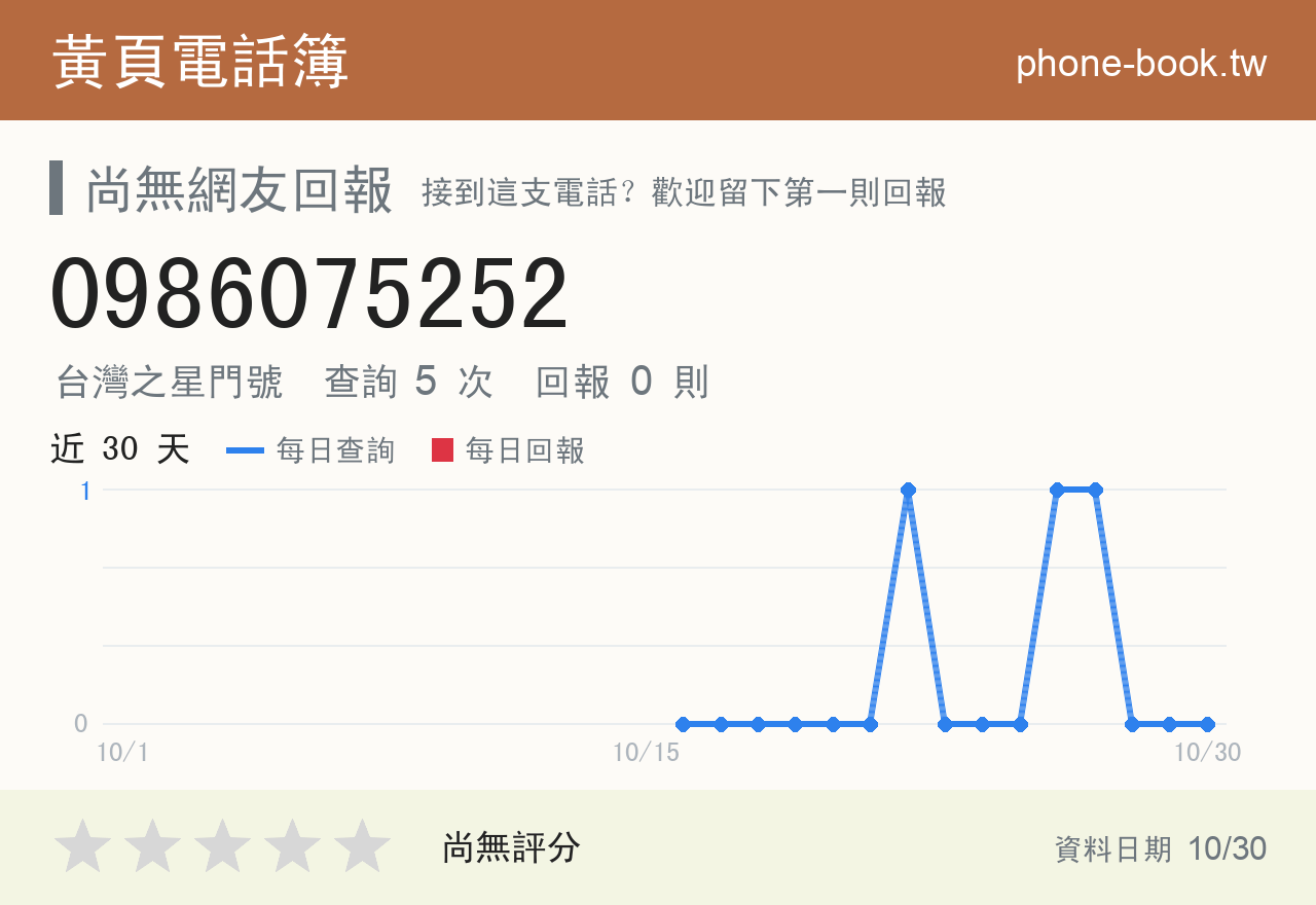 0986075252 評分卡：查詢 5 次、網友回報 0 則