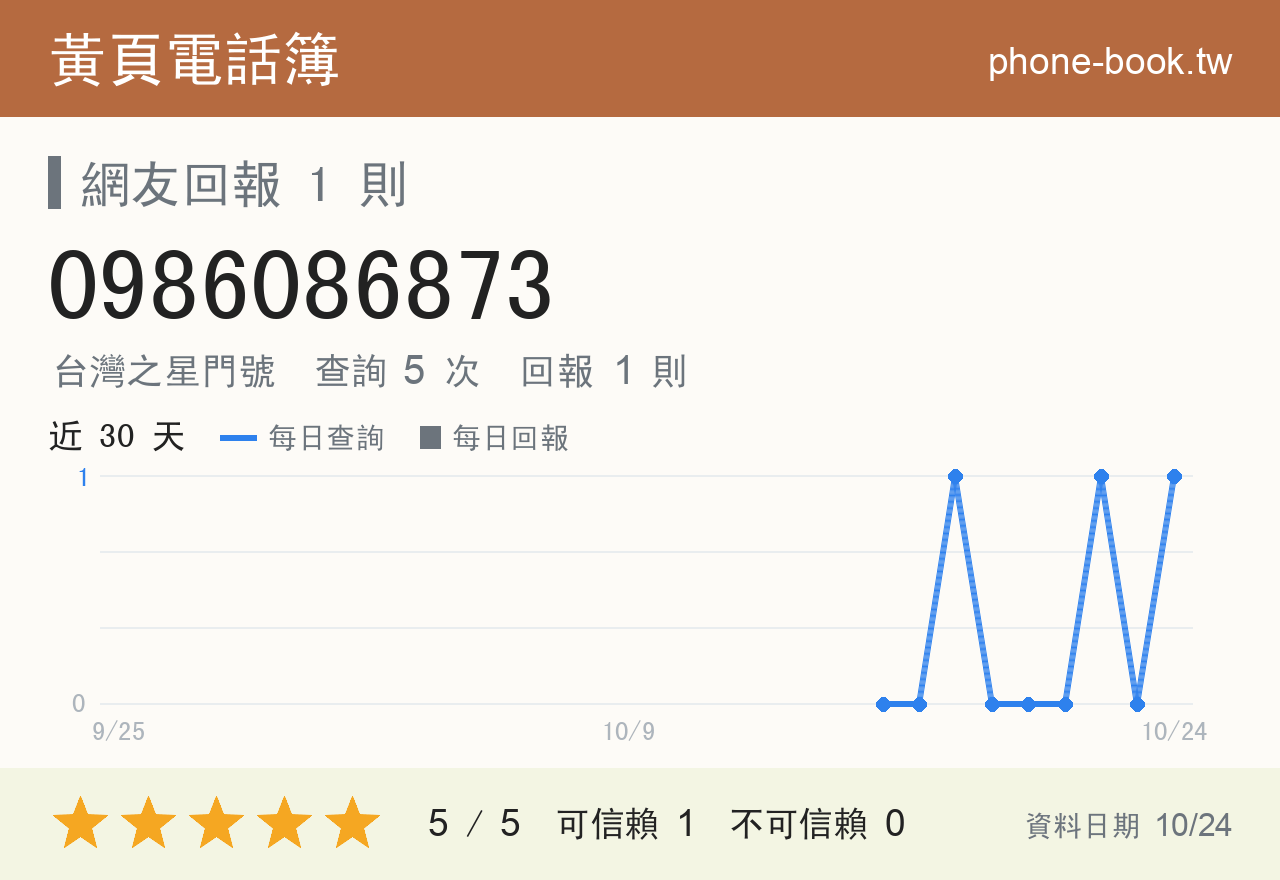 0986086873 評分卡：查詢 5 次、網友回報 1 則