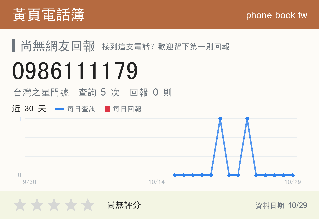 0986111179 評分卡：查詢 5 次、網友回報 0 則