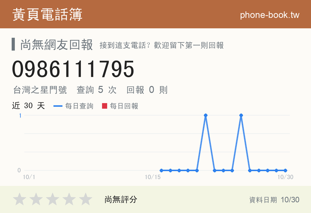 0986111795 評分卡：查詢 5 次、網友回報 0 則