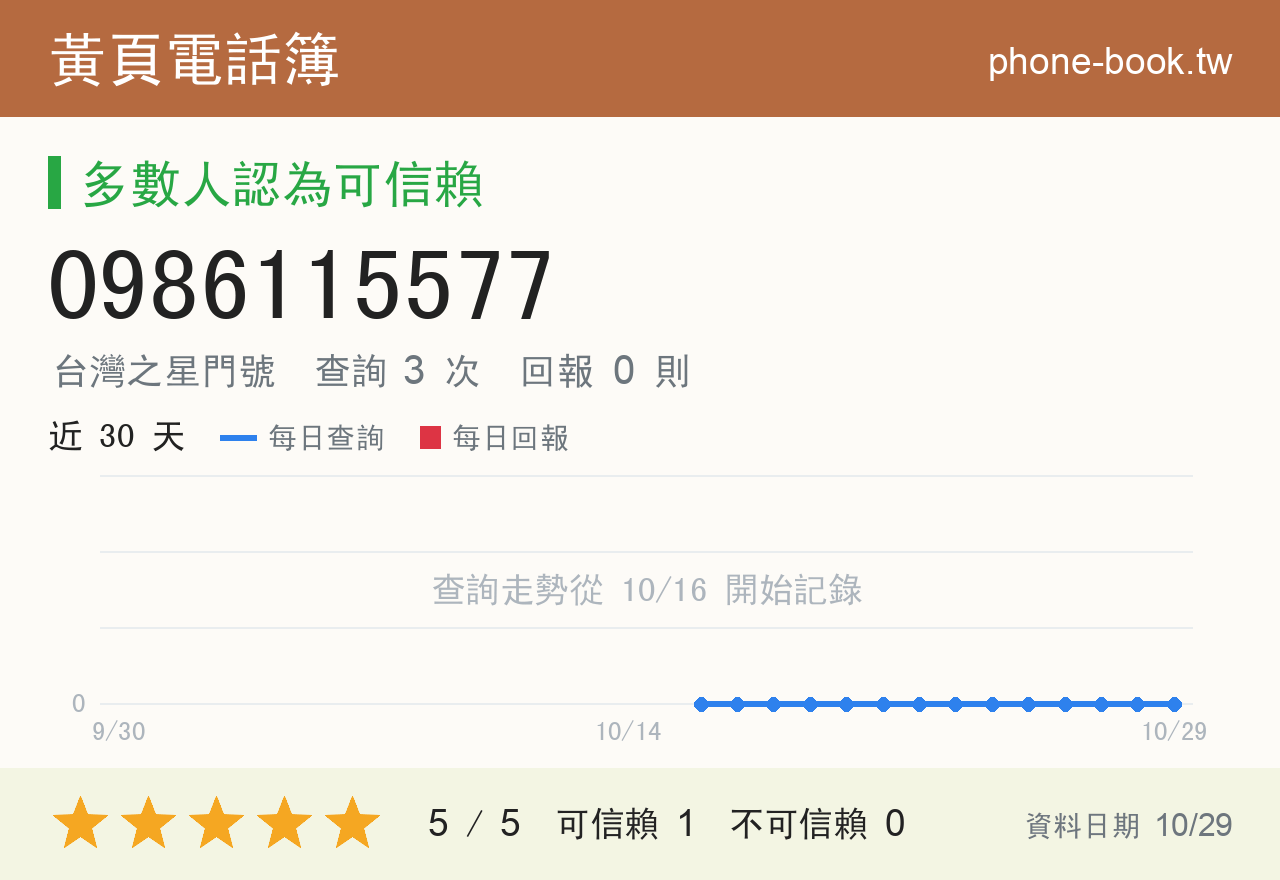 0986115577 評分卡：查詢 3 次、網友回報 0 則