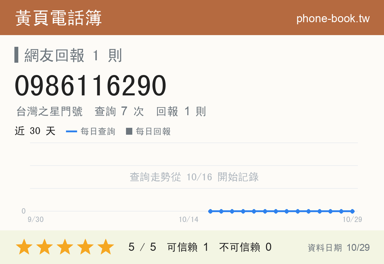 0986116290 評分卡：查詢 7 次、網友回報 1 則