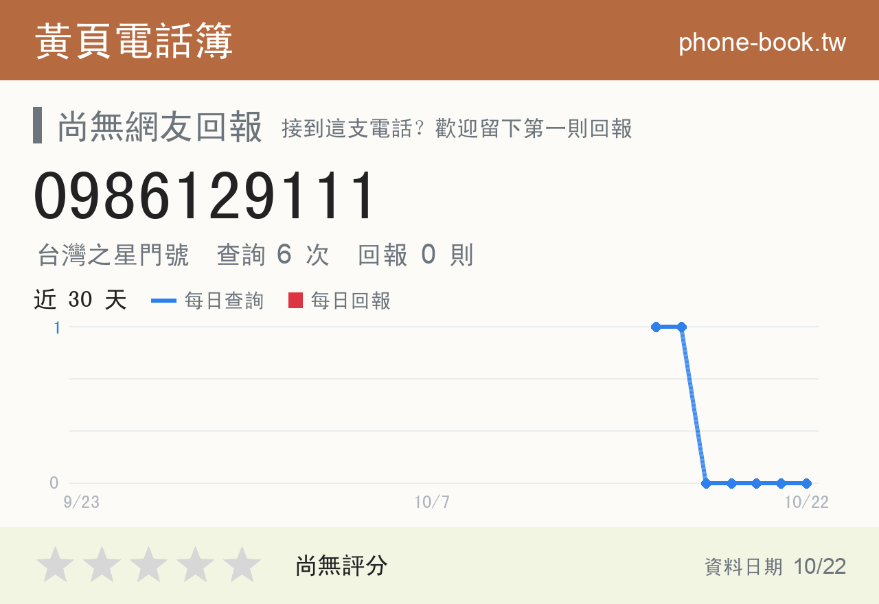 0986129111 評分卡：查詢 6 次、網友回報 0 則
