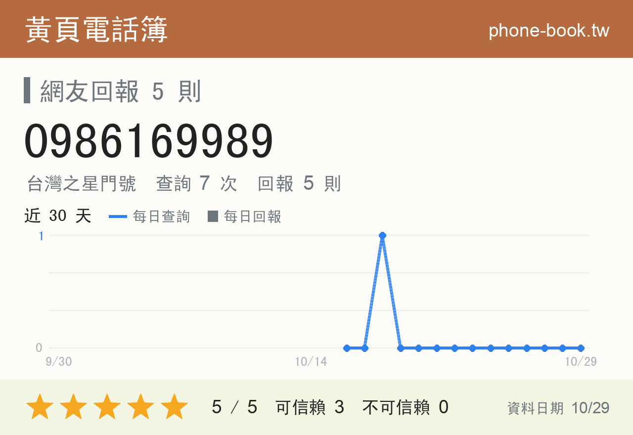 0986169989 評分卡：查詢 7 次、網友回報 5 則