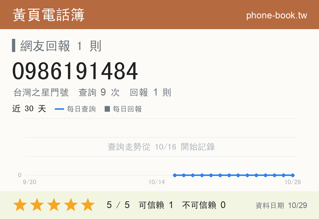 0986191484 評分卡：查詢 9 次、網友回報 1 則