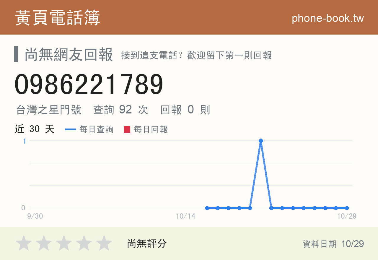 0986221789 評分卡：查詢 92 次、網友回報 0 則