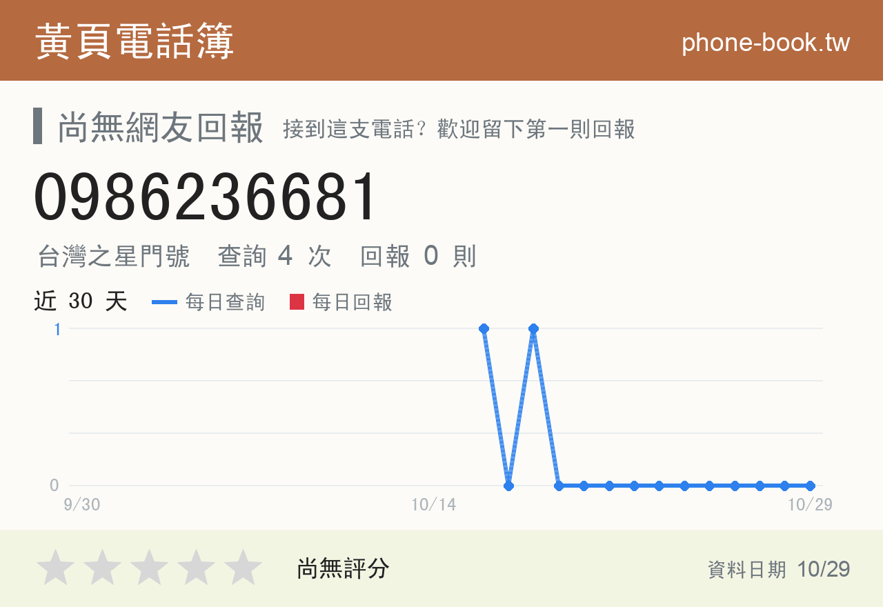 0986236681 評分卡：查詢 4 次、網友回報 0 則