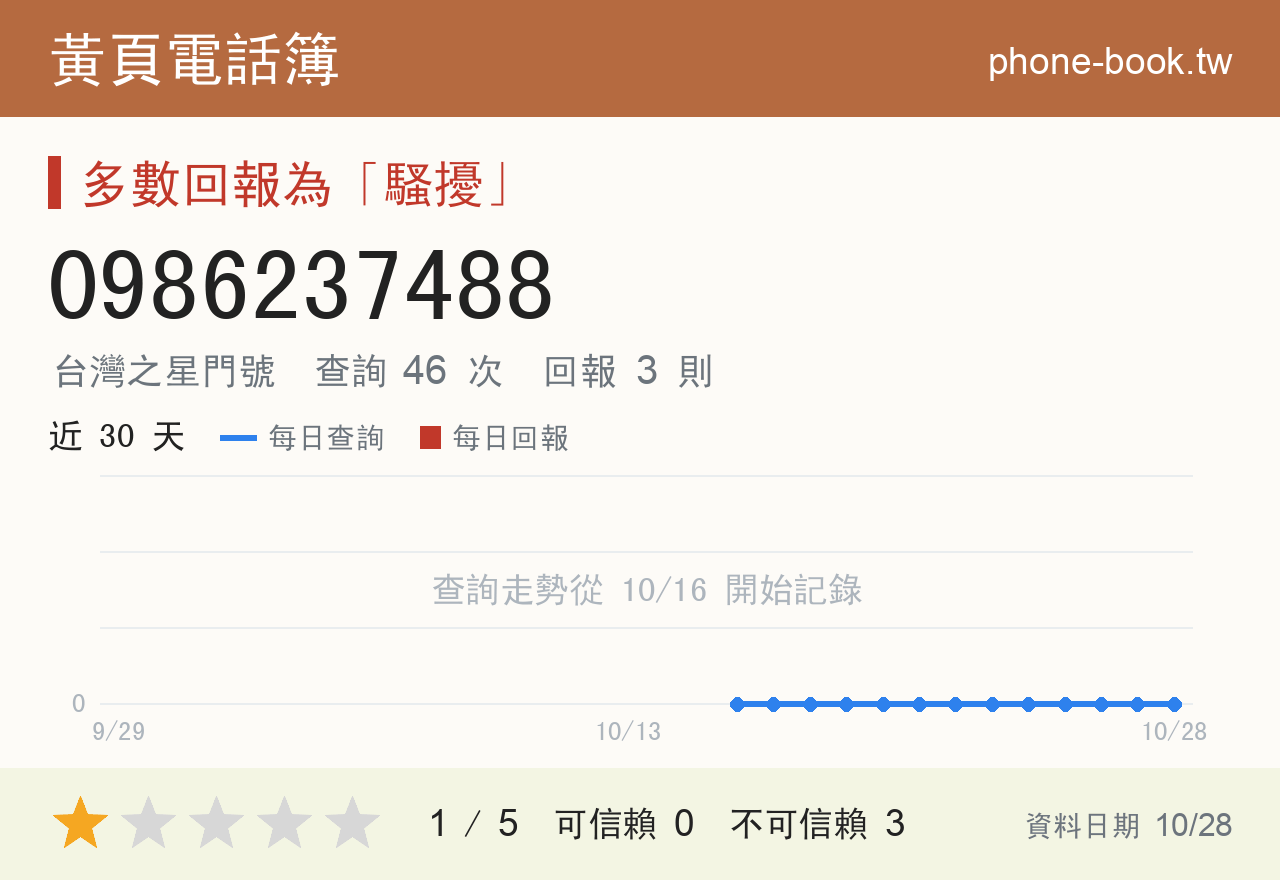 0986237488 評分卡：查詢 46 次、網友回報 3 則