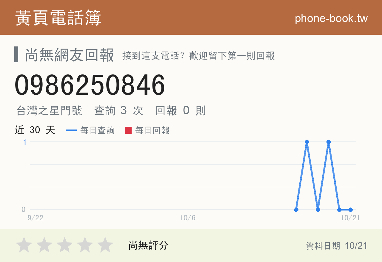 0986250846 評分卡：查詢 3 次、網友回報 0 則