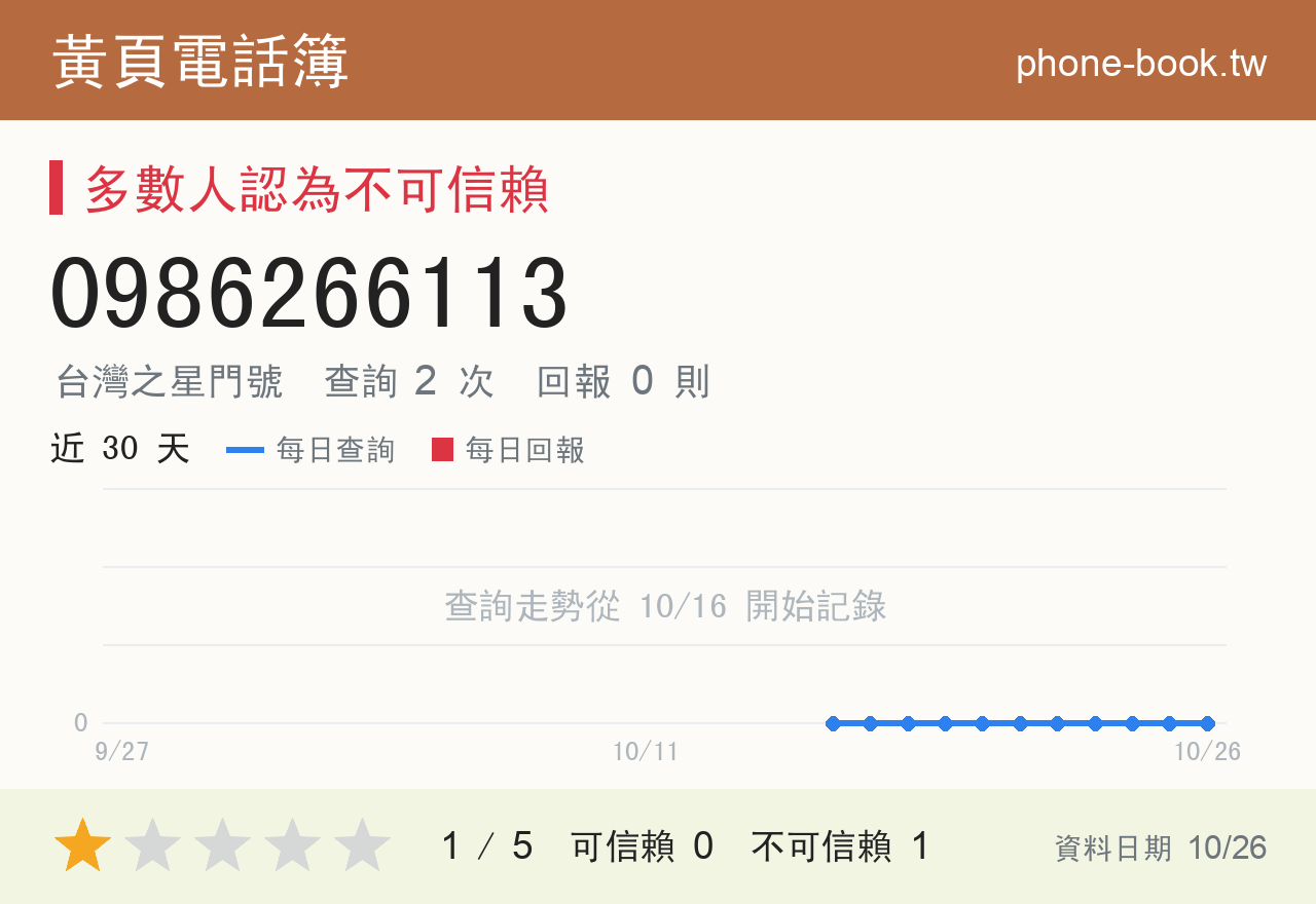 0986266113 評分卡：查詢 2 次、網友回報 0 則