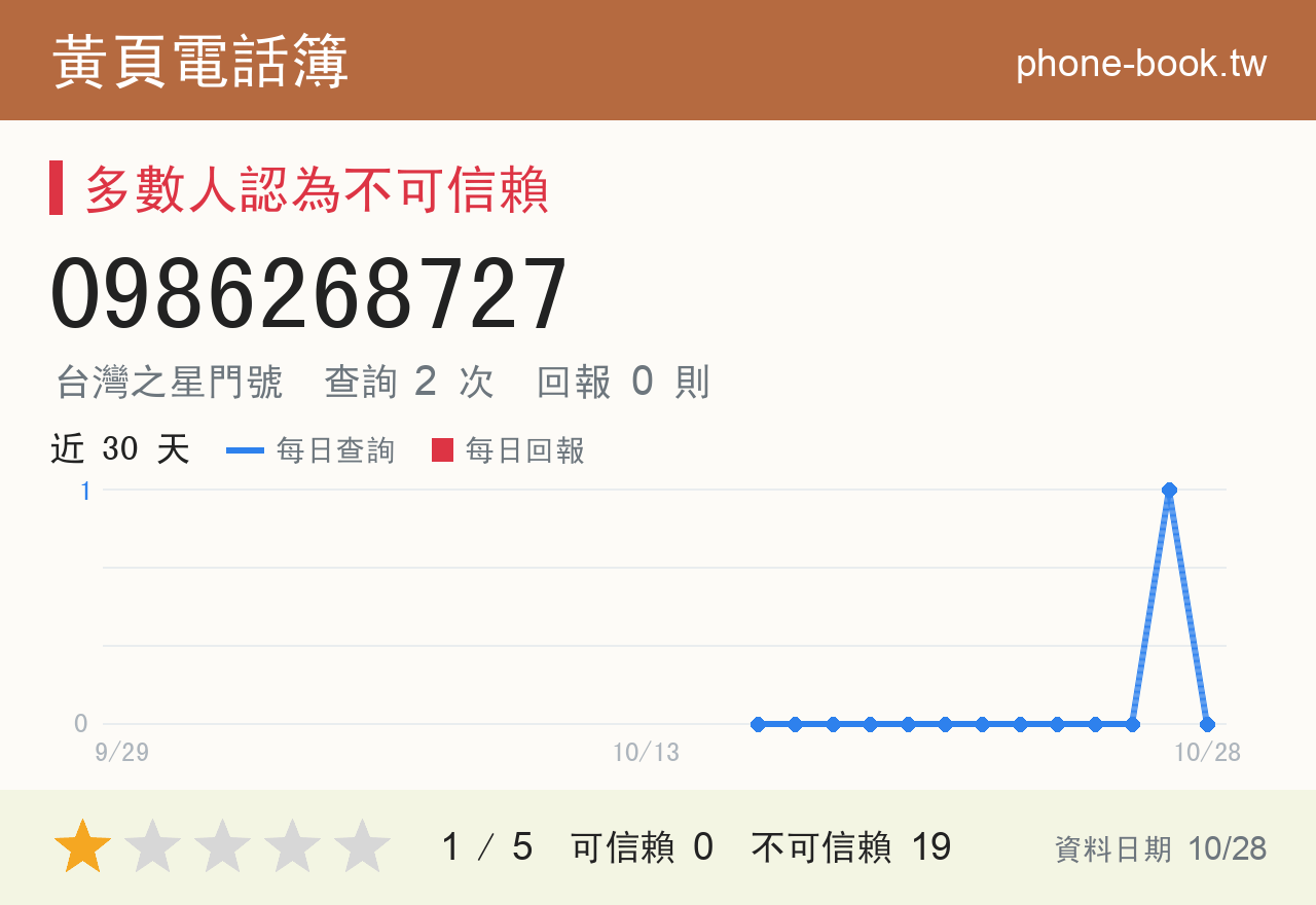 0986268727 評分卡：查詢 2 次、網友回報 0 則
