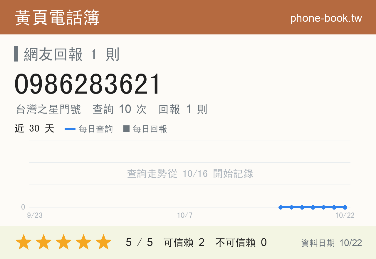 0986283621 評分卡：查詢 10 次、網友回報 1 則