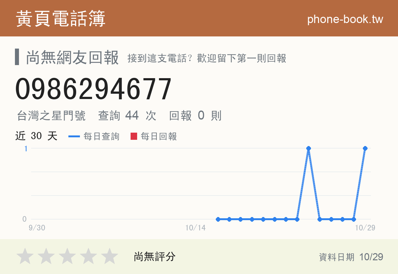 0986294677 評分卡：查詢 44 次、網友回報 0 則