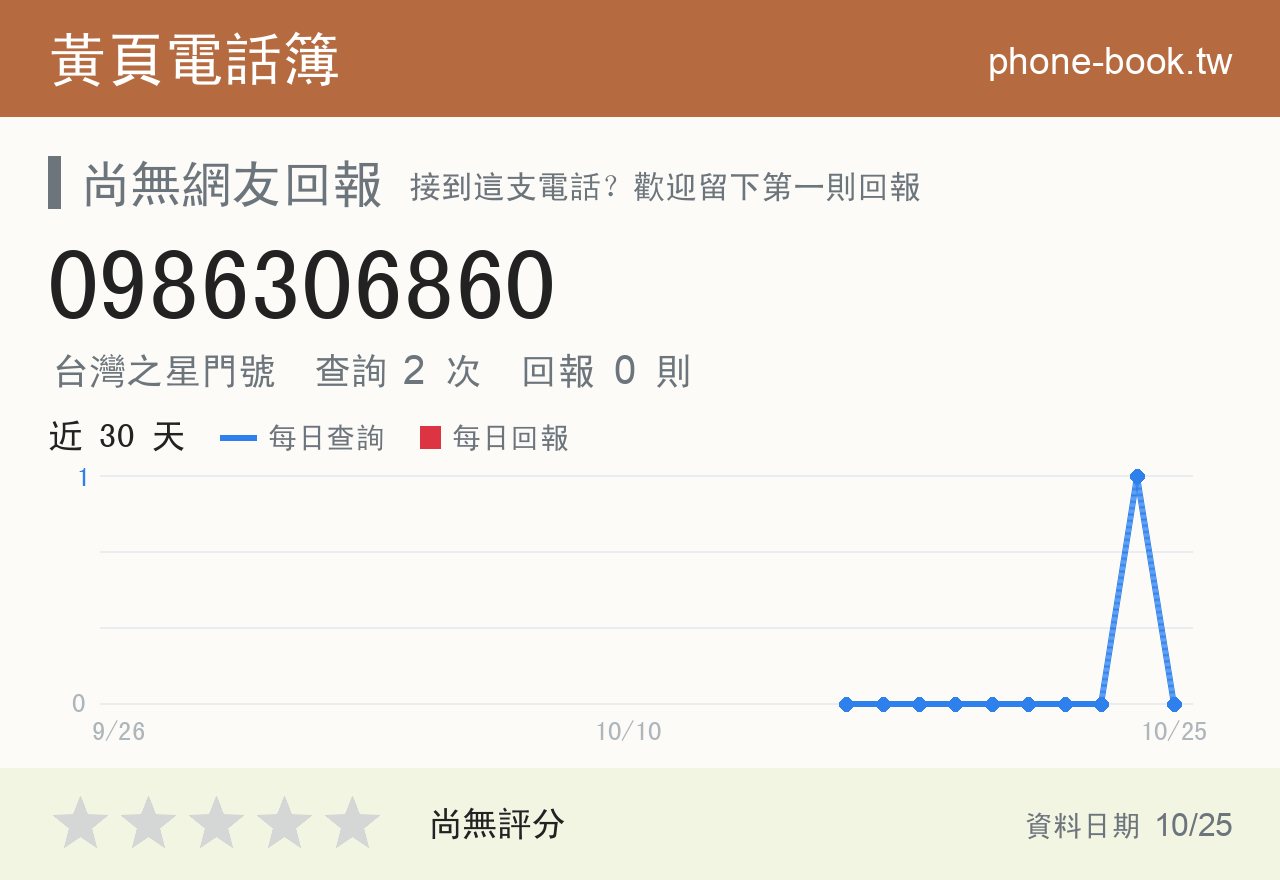 0986306860 評分卡：查詢 2 次、網友回報 0 則