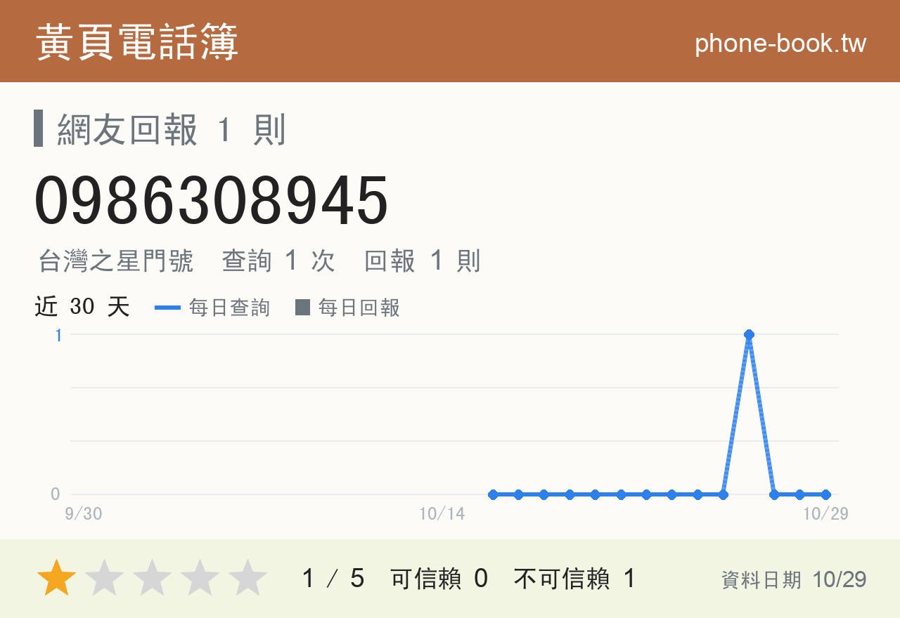 0986308945 評分卡：查詢 1 次、網友回報 1 則