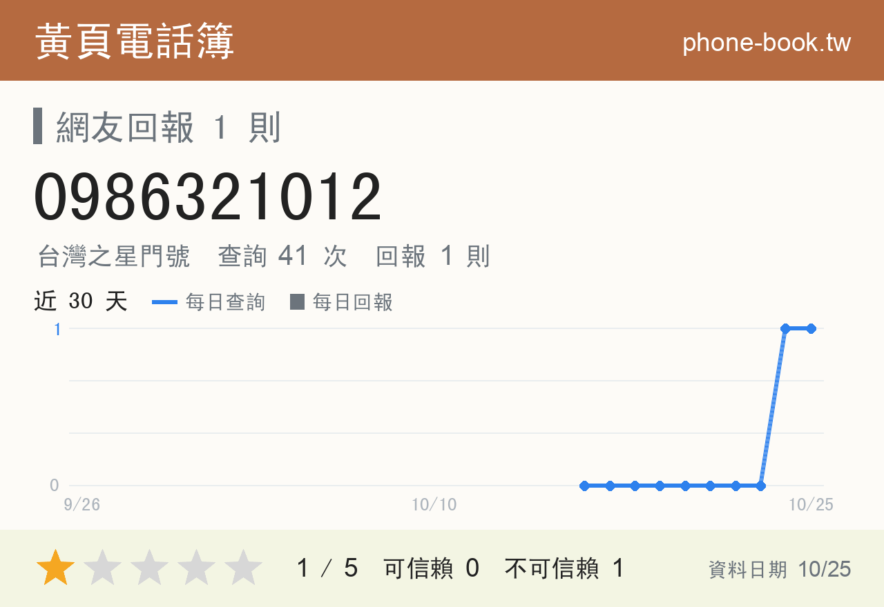 0986321012 評分卡：查詢 41 次、網友回報 1 則