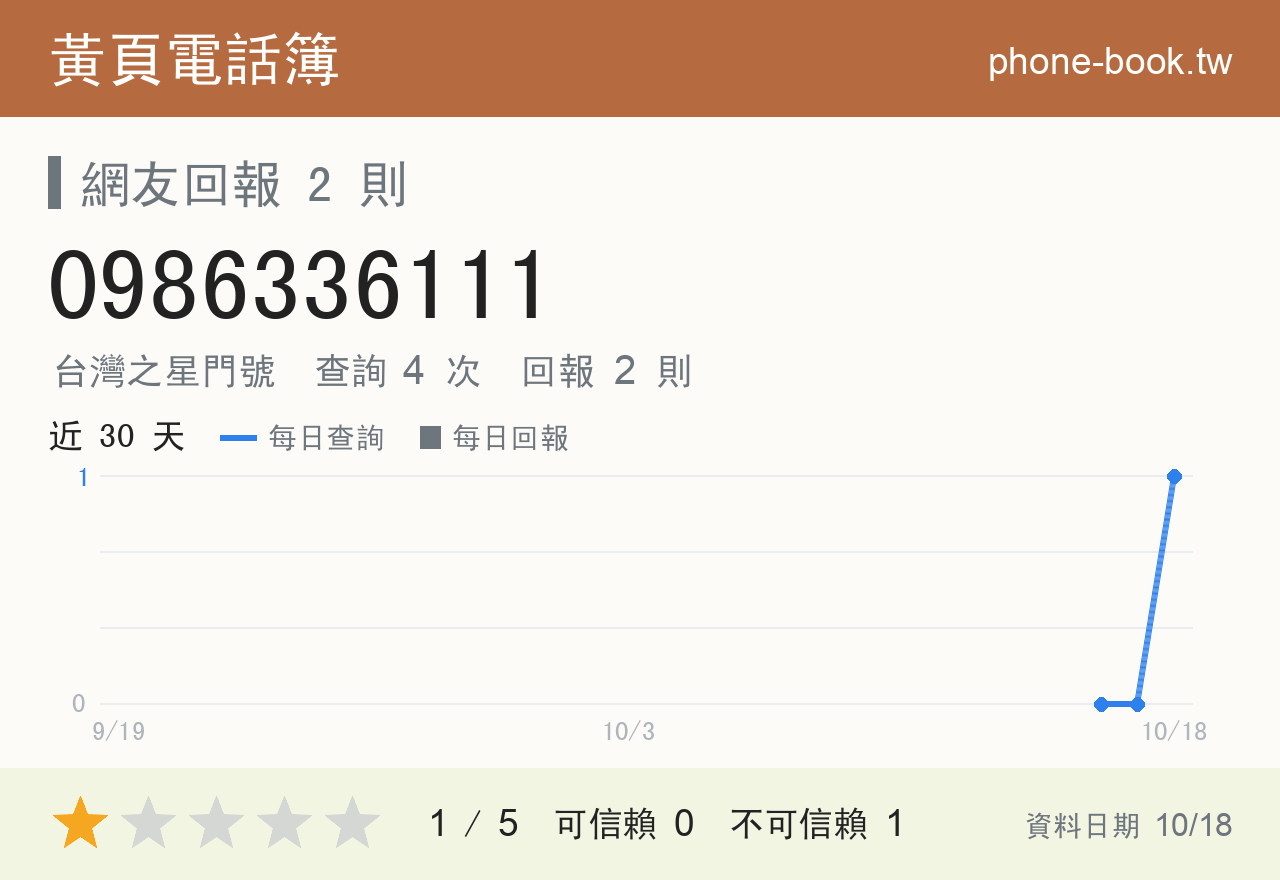 0986336111 評分卡：查詢 4 次、網友回報 2 則