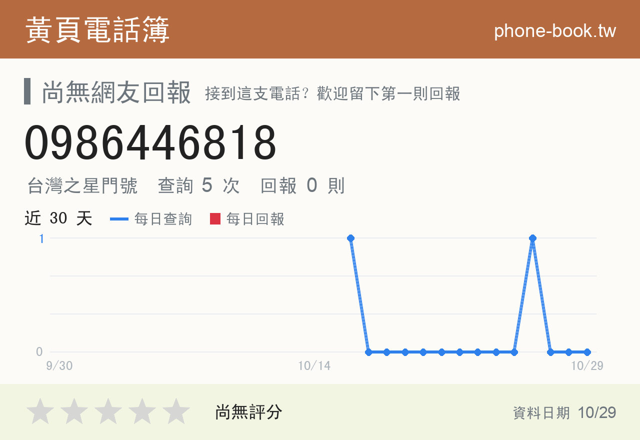 0986446818 評分卡：查詢 5 次、網友回報 0 則
